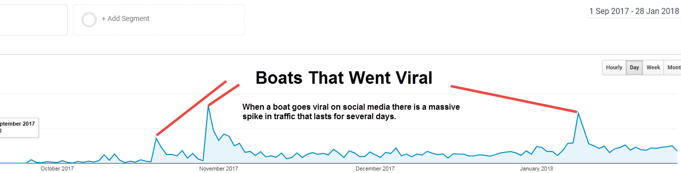 Spikes in Traffic From Social Media Shares